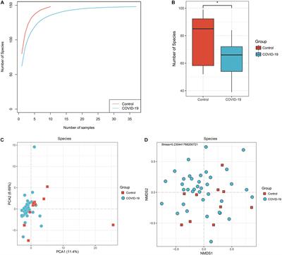 Microbiome Profiling Using Shotgun Metagenomic Sequencing Identified Unique Microorganisms in COVID-19 Patients With Altered Gut Microbiota